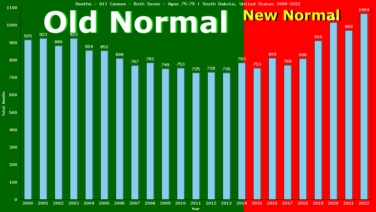 Graph showing Deaths - All Causes - Elderly Men And Women - Aged 75-79 | South Dakota, United-states